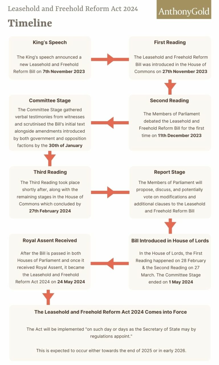 Leasehold Freehold Reform Bill Guide Updated In 2024