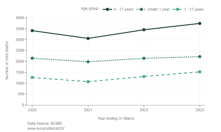 Number of child death notifications, by year ending 31 March