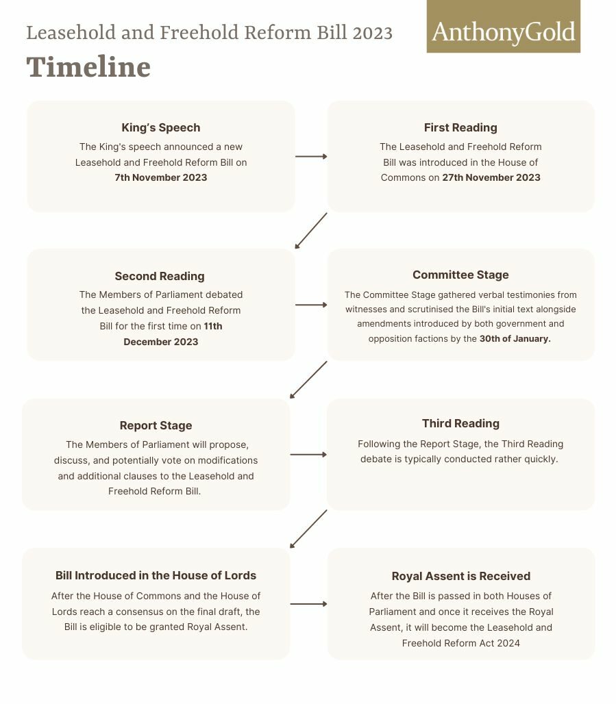 A timeline depicting the progress of the leasehold and freehold bill 2023