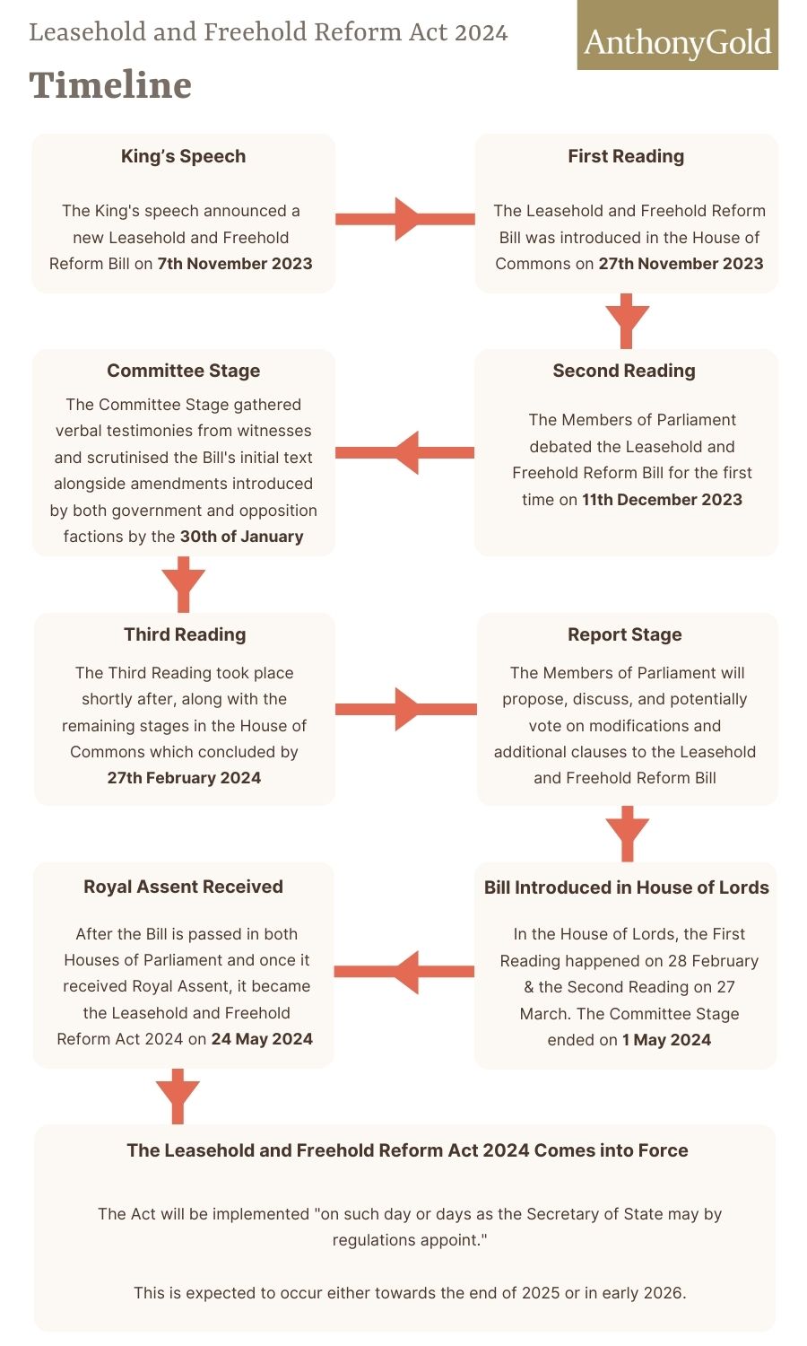 Leasehold and Freehold Reform Act 2024 timeline