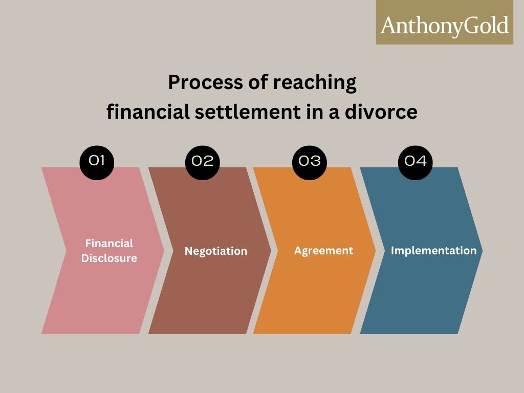 Process of reaching financial settlement in a divorce