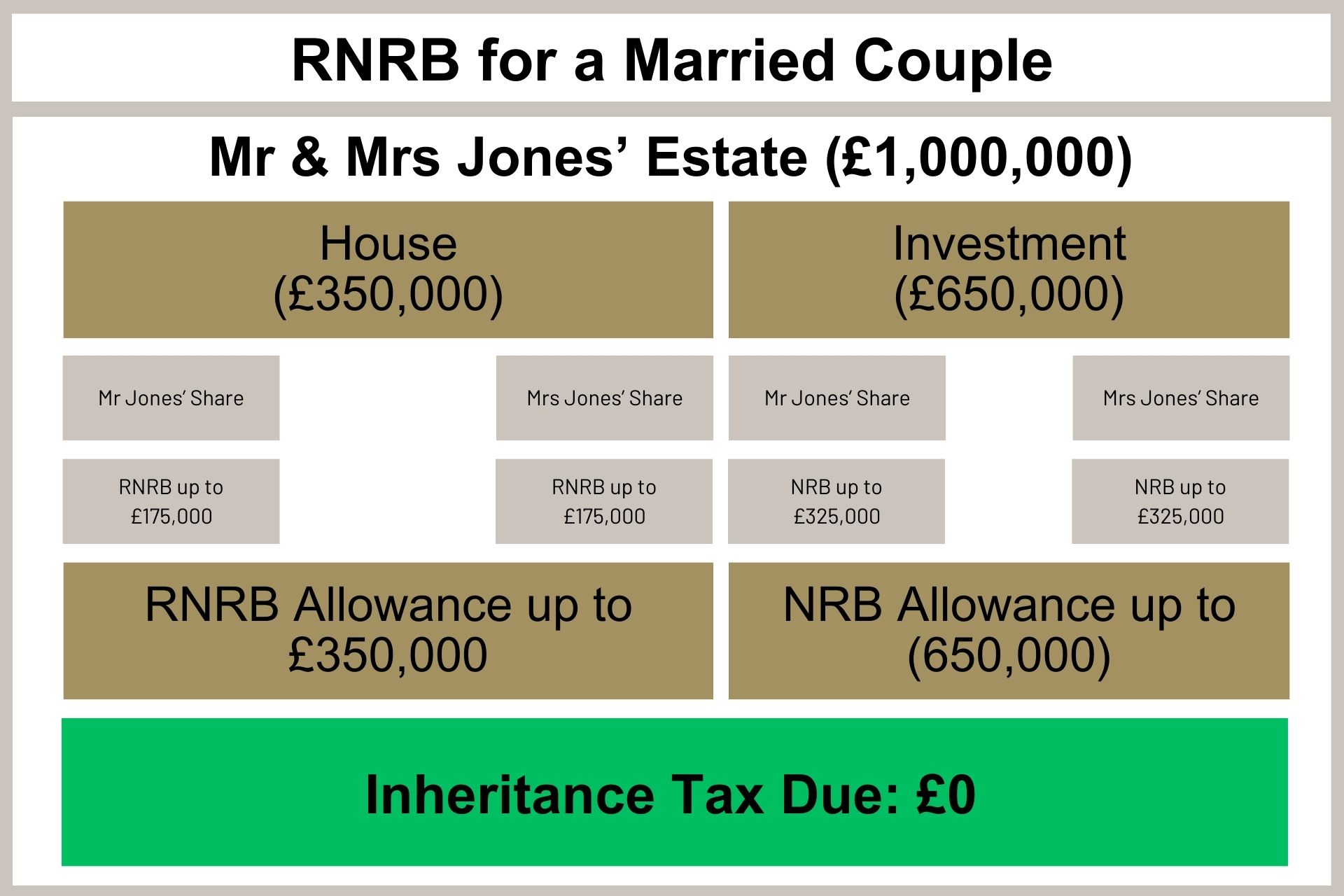 RNRB for a Married Couple in the UK