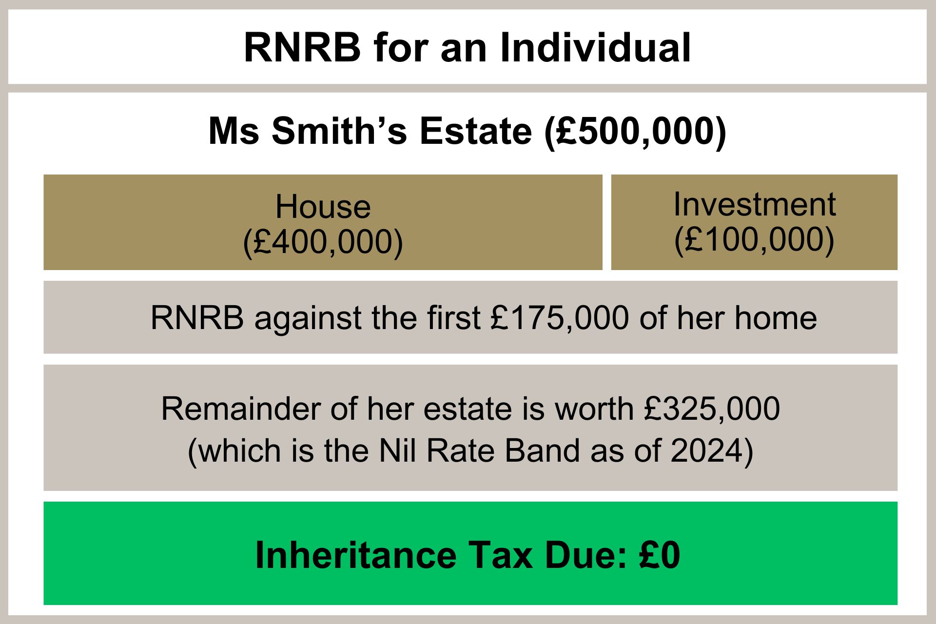 RNRB for an individual in the UK