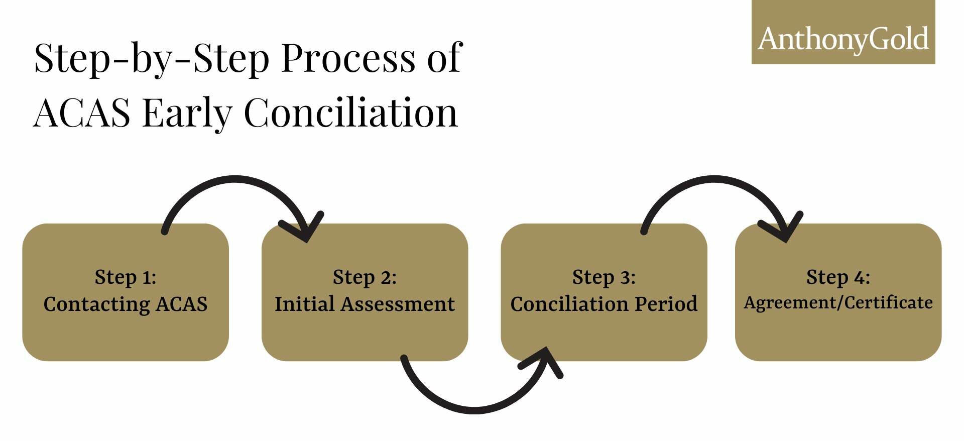 Step-by-Step Process of ACAS Early Conciliation