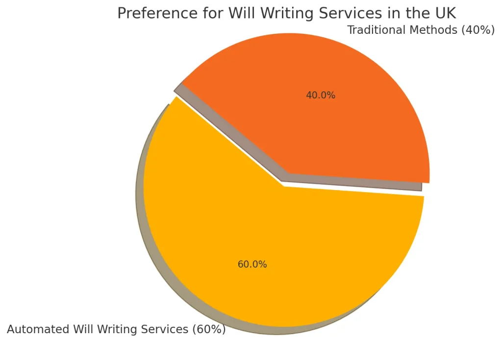 nearly 60% of adults have not taken the crucial step of drafting a Will